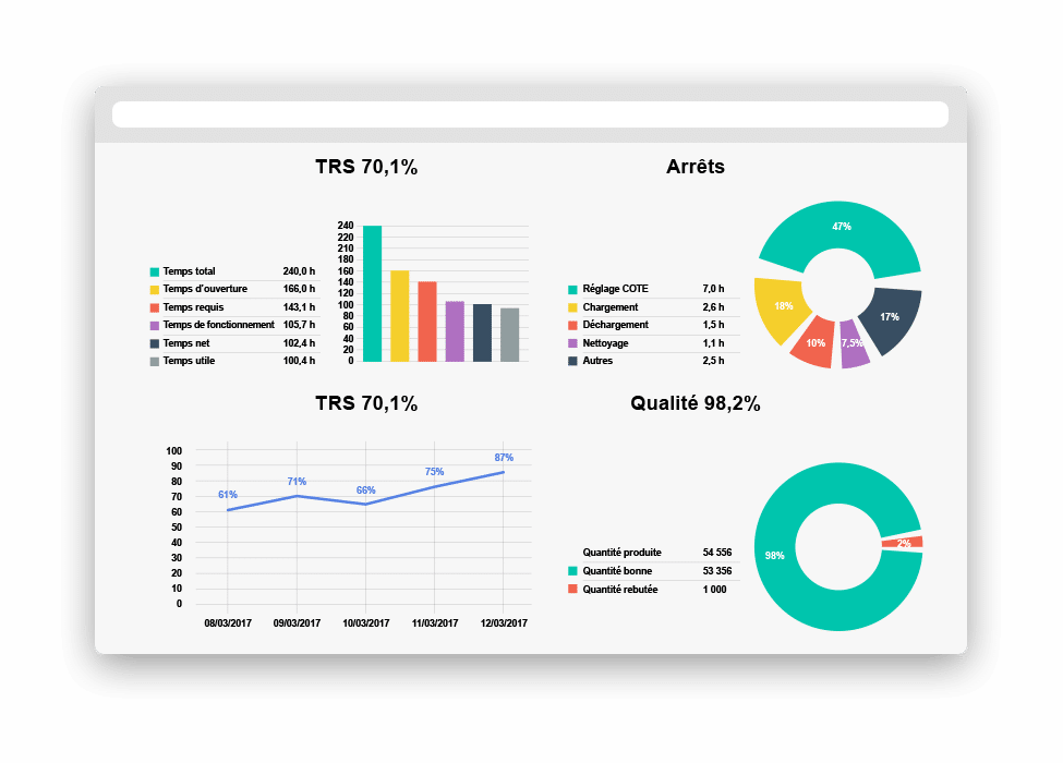 Améliorer la production avec le tableau indicateur SFV3 suivi de production industriel azlac